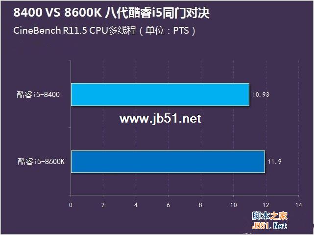 i5-8400和8600K哪個好？i5-8400和i5-8600K區別對比