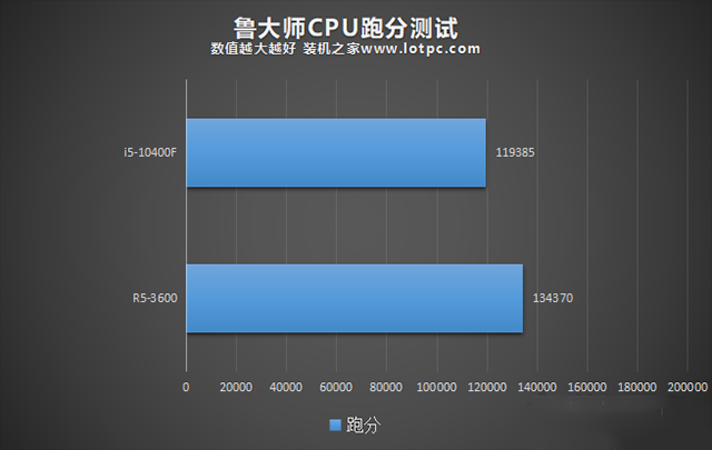 R5 3600和i5 10400F哪個好？i5-10400F和R5-3600性能對比評測分析