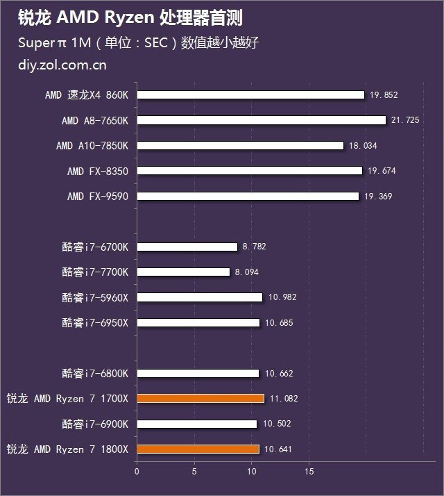 絕地反擊 銳龍 AMD Ryzen處理器首發評測 