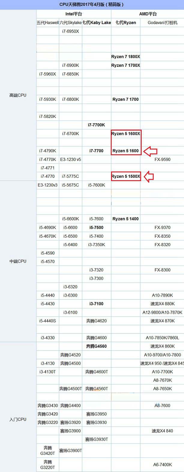 R5 1500X和R5 1600哪個好？AMD銳龍5 1500X和1600區別