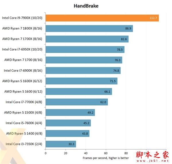 Intel Core i9-7900X評測出爐：優秀性能 低性價比