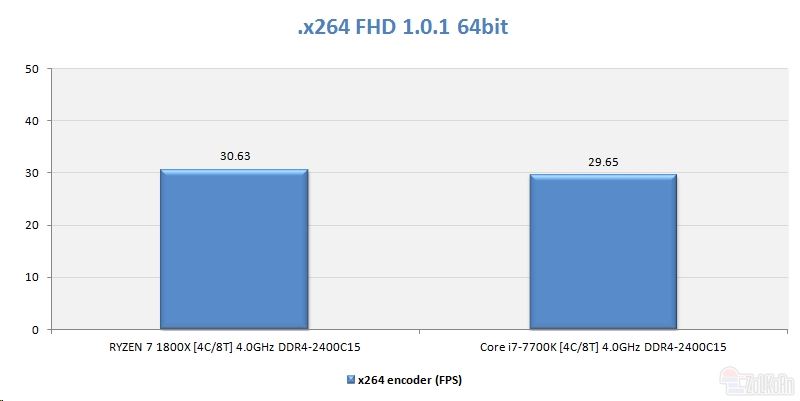同樣四核4GHz Ryzen大戰i7：竟是這樣！