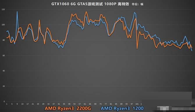 R3 2200G和R3 1200哪個好 R3 2200G和1200區別對比