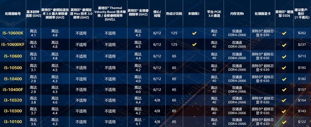 32款新品齊發！英特爾十代酷睿桌面級處理器詳解 