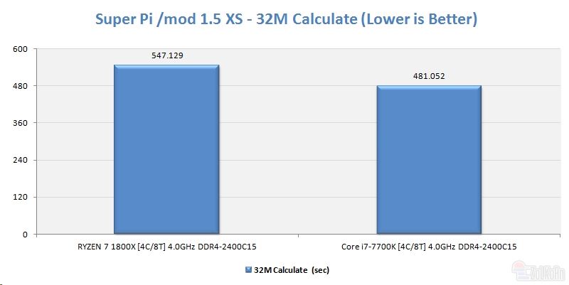 同樣四核4GHz Ryzen大戰i7：竟是這樣！