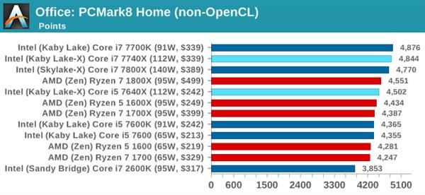 Kaby Lake-X i7-7740X/i5-7640X深度測試：單線程之王