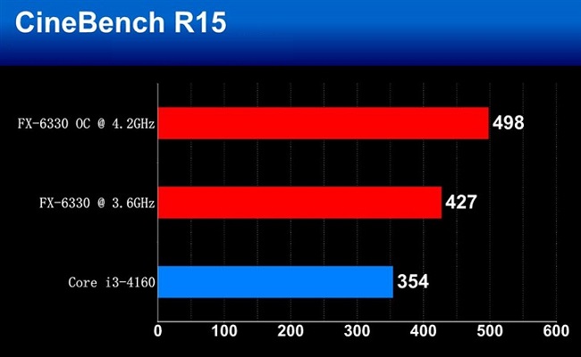 FX-6330和FX-6300哪個好？ AMD FX-6330與6300區別對比