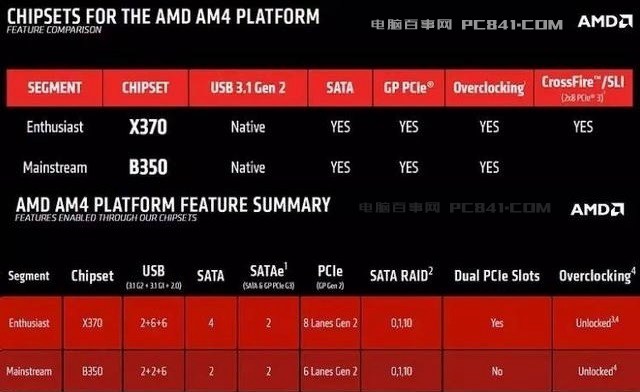 Ryzen配什么主板？X370和B350有什么區別