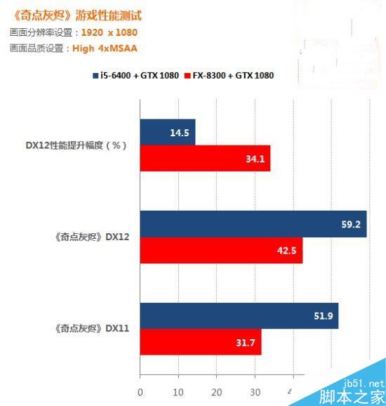 DX12解放多線程 游戲實測：AMD要逆襲Intel！