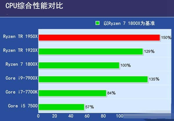 Ryzen 1950X和1920X哪個好 AMD銳龍1950X與1920X區別對比
