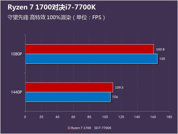游戲性能誰更強？Ryzen 7 1700對決i7 7700K