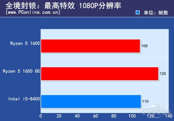 i5 8100和R5 1600哪個好 i5-8400對比R5-1600評測