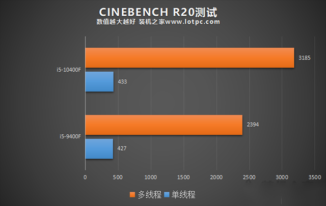 i5 10400F相比9400F性能提升有多大？i59400F和i510400F對比評測