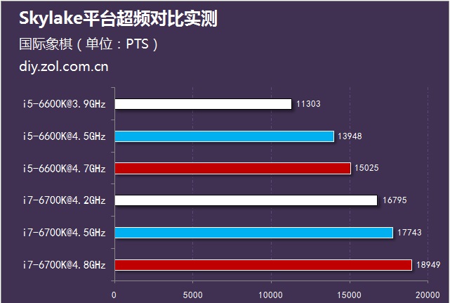 i5-6600K與i7 6700K超頻對比實測 運算性能測試