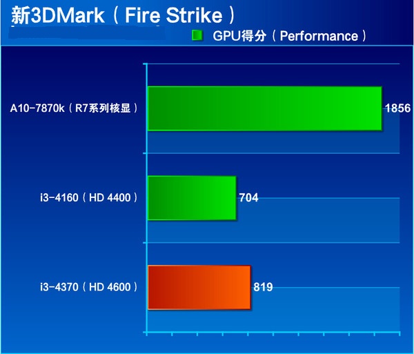 i3 4370怎么樣 Core i3 4370全面評測圖解
