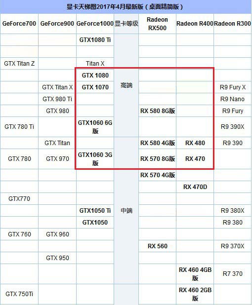 AMD Ryzen7 1700X配什么樣的顯卡較為合理？