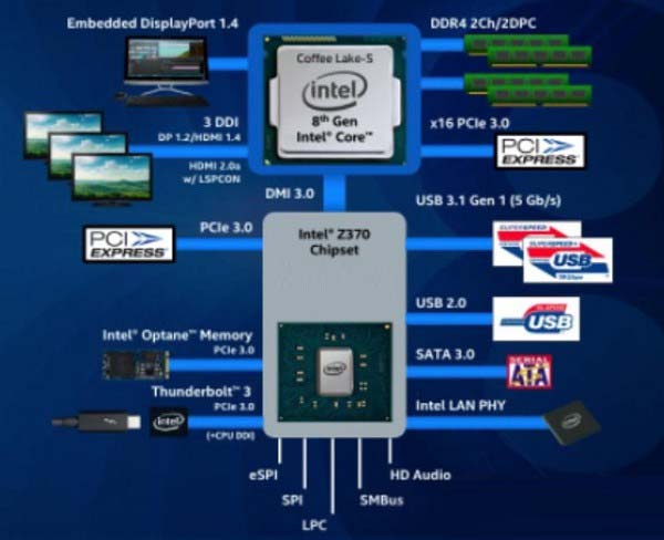 Z370和Z270有什么區別？Intel平臺Z270與Z370主板對比