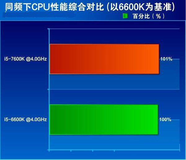 七代酷睿i5-7600K怎么樣 搶先i5-7600K全面評測