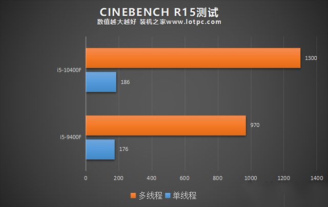i5 10400F相比9400F性能提升有多大？