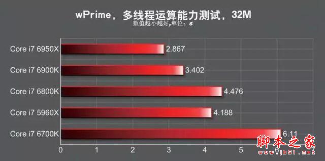發燒神器！i7-6950X/6900K/6800K深度測試