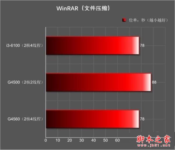 奔騰g4560和i3 6100哪個好？Intel奔騰G4560與i3-6100全面區別對比評測圖解