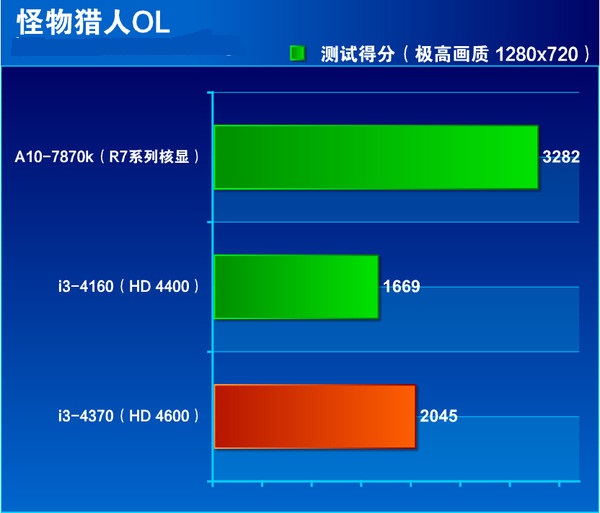 i3 4370怎么樣 Core i3 4370全面評測圖解