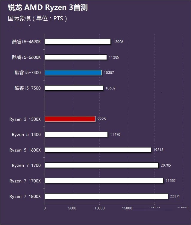 AMD銳龍3 1300X怎么樣 AMD Ryzen 3-1300X評測