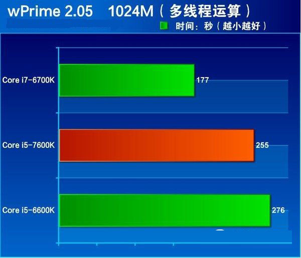 七代酷睿i5-7600K怎么樣 搶先i5-7600K全面評測