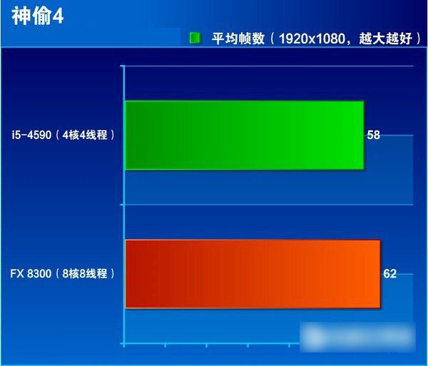 i5 4590和FX 8300哪個好 FX-8300與i5-4590區別對比