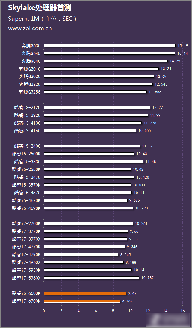 Skylake珊珊來遲 Intel酷睿六代i5-6600K和i7-6700K對比評測