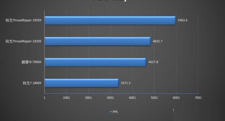 Ryzen 1950X和1920X哪個好 AMD銳龍1950X與1920X區別對比