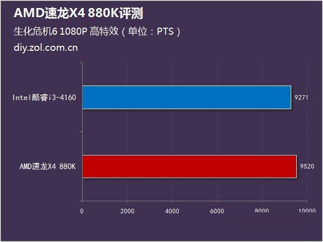 AMD 880K怎么樣？AMD速龍II 880K評測