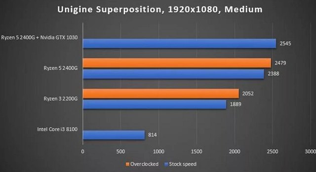 R3 2200G核顯相當于什么顯卡？VEGA8核顯屬于什么級別？