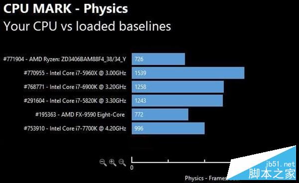 AMD Ryzen次旗艦跑分批量曝光：太生猛！