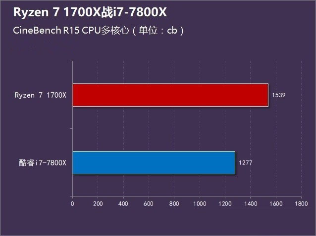 R7-1700X和i7-7800X哪個好 Ryzen7 1700X對比i7-7800X