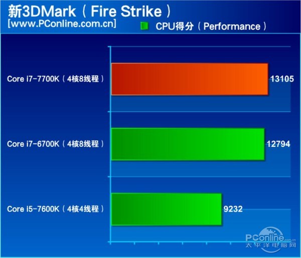 酷睿i7-7700K怎么樣 酷睿i7-7700K評測