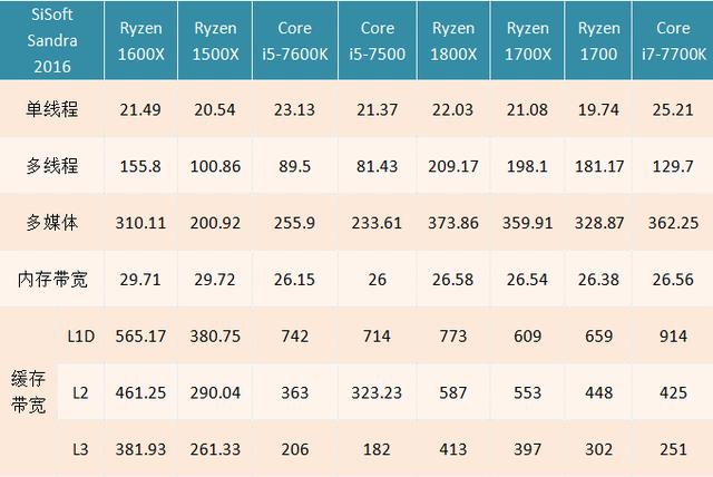 AMD Ryzen5 1600X評測 性能吊打七代酷睿i5