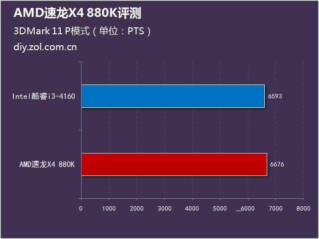 AMD 880K怎么樣？AMD速龍II 880K評測g
