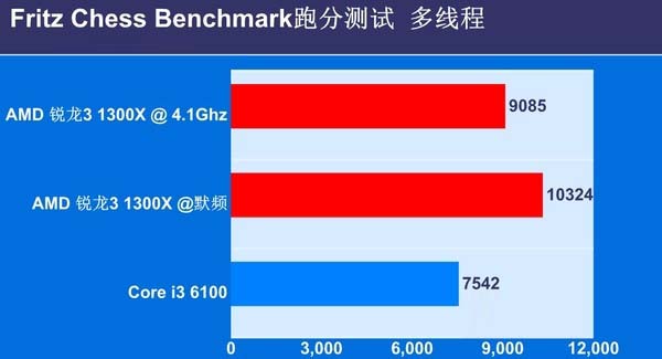 銳龍3 1300X和i3 6100哪個好 銳龍R3-1300X區別對比i3-6100