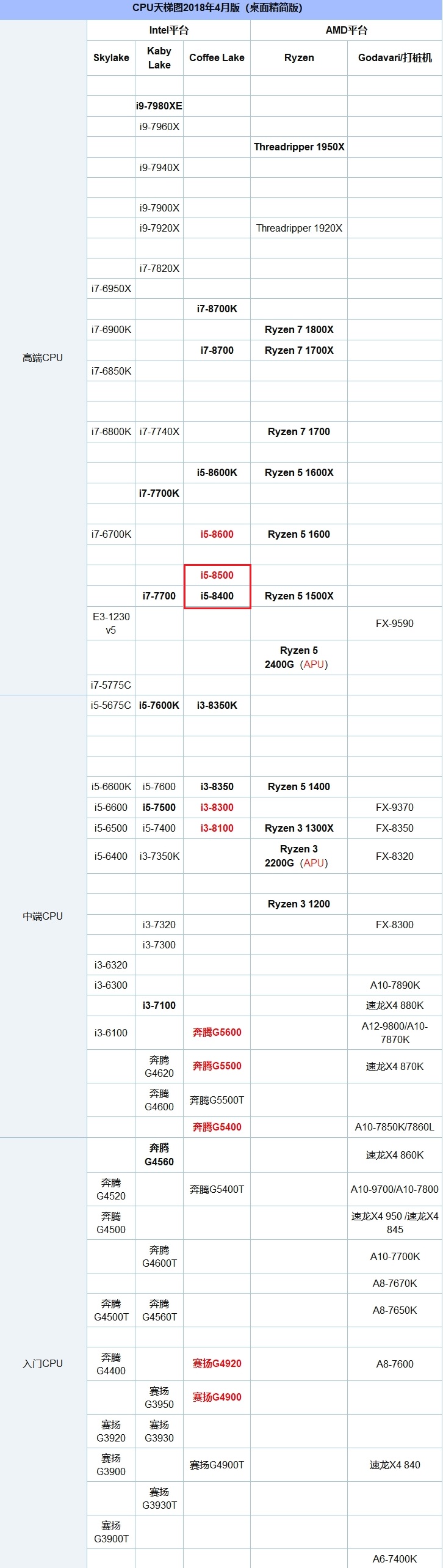 i5 8400和i5 8500哪個好？i5-8400與8500天梯圖性能排名