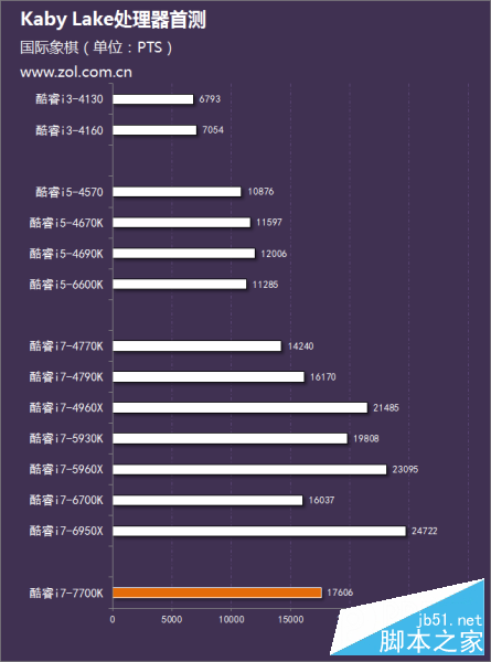 Intel第七代酷睿處理器首測 