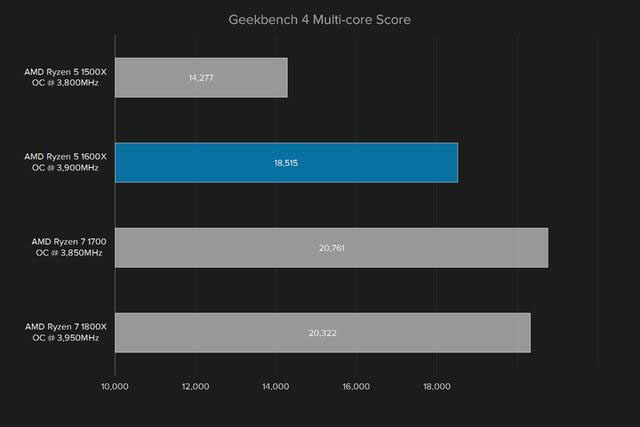 i5強有力的競爭者 AMD銳龍Ryzen5 1600X評測
