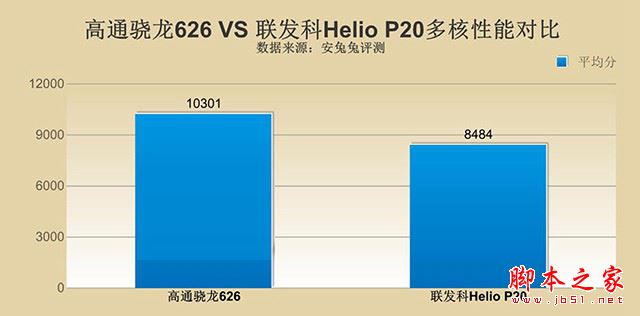 驍龍626和Helio P20哪個好？高通驍龍626對比聯發科Helio P20
