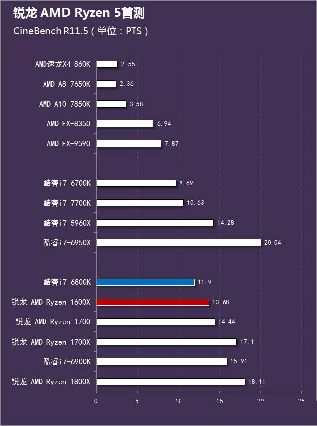 銳龍 AMD Ryzen 5首測 