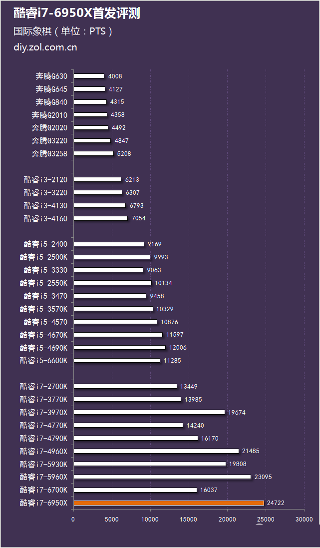 i7-6950X怎么樣 Intel酷睿i7-6950X評測