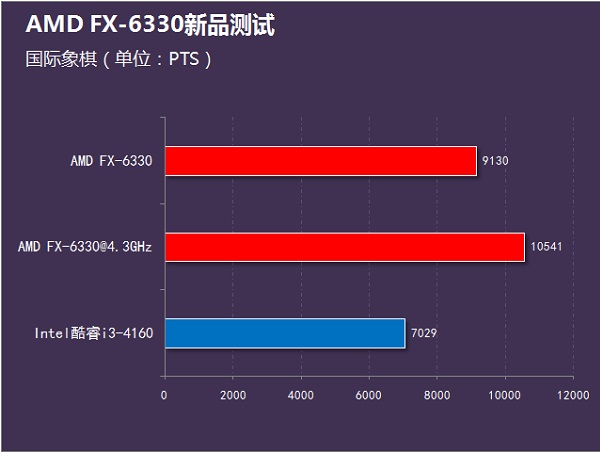 i3-4160和FX6330哪個好？FX-6330和i3-4160性能對比