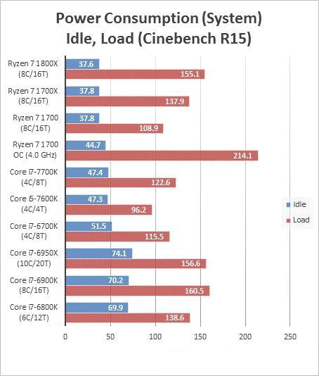 AMD Ryzen 7 1700超頻成績曝光 完勝intel酷睿i7處理器