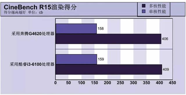 最強奔騰秒i3嗎 Intel奔騰G4620評測