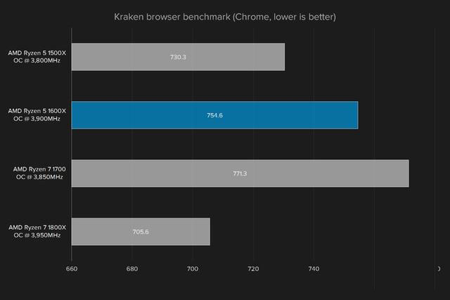 i5強有力的競爭者 AMD銳龍Ryzen5 1600X評測