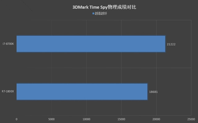 R7-1800X和i7-8700K哪個好 R7-1800X和i7-8700K對比評測